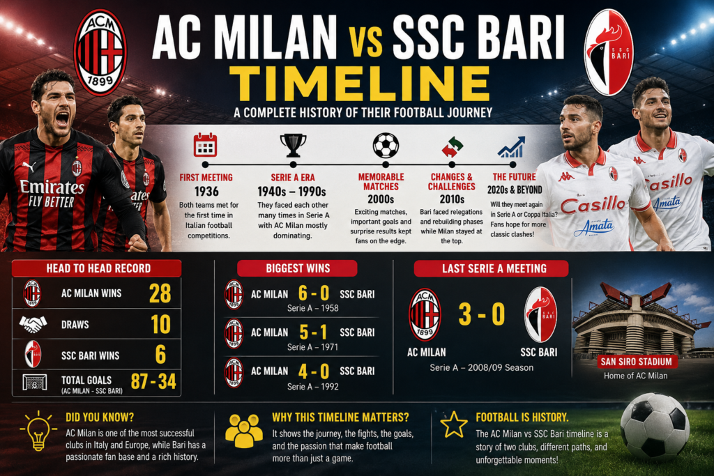 ac milan vs ssc bari timeline